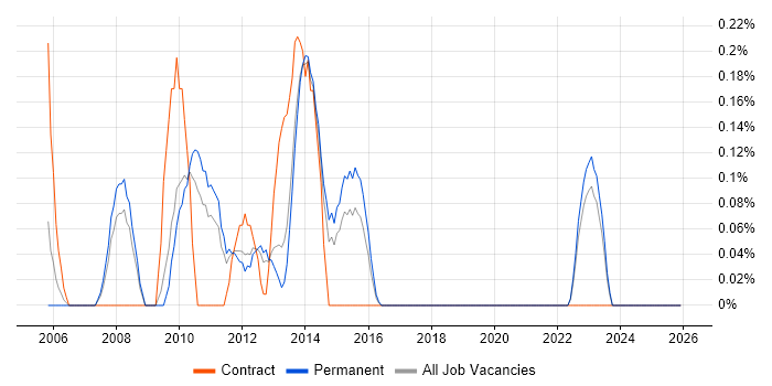 Infrastructure Services Manager job vacancy trend in West Sussex