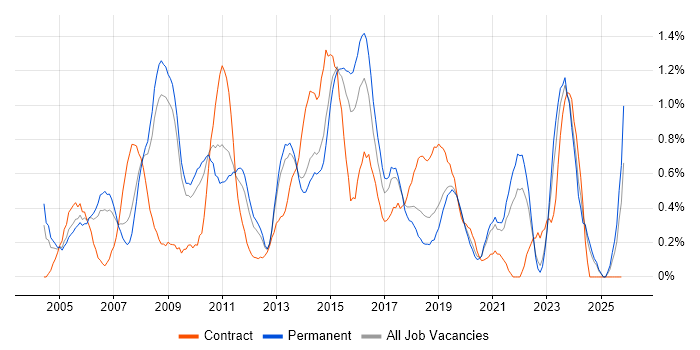 Infrastructure Support job vacancy trend in West Sussex