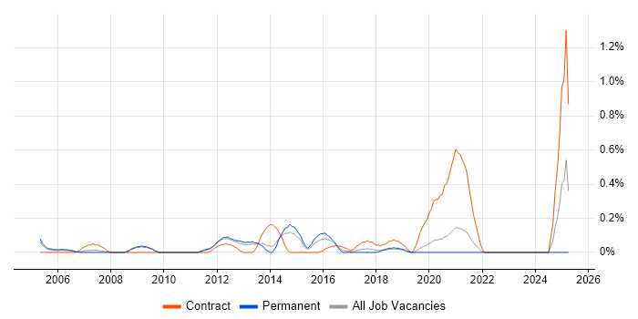 Job vacancy trend for Instructional Design in West Sussex