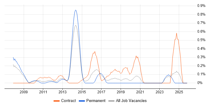 Integration Architect job vacancy trend in West Sussex