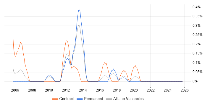 Integration Consultant job vacancy trend in West Sussex