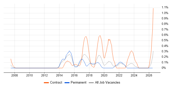 Integration Developer job vacancy trend in West Sussex