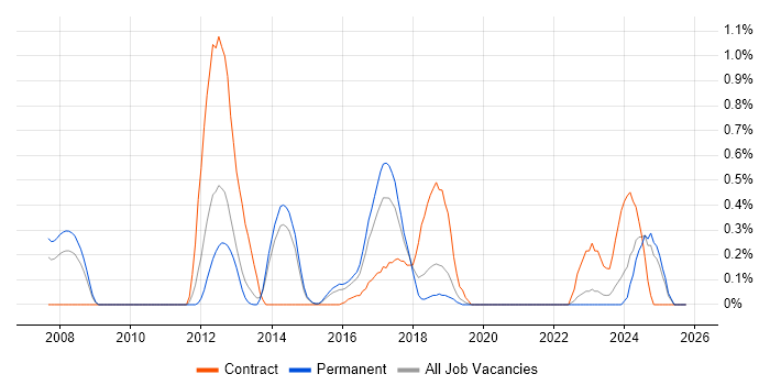 Integration Patterns job vacancy trend in West Sussex