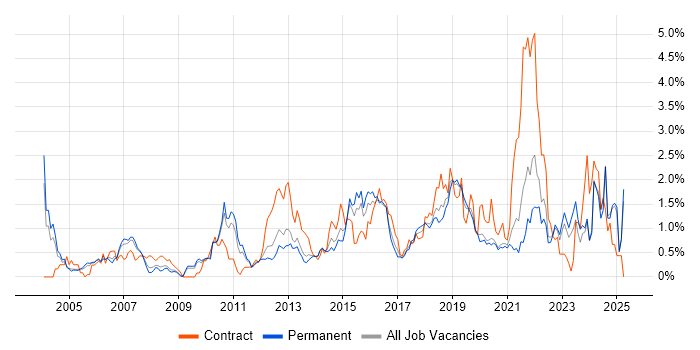 Job vacancy trend for Integration Testing in West Sussex Job vacancy trend for Integration Testing in West Sussex