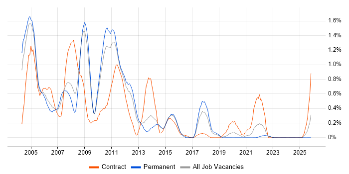 Intel job vacancy trend in West Sussex