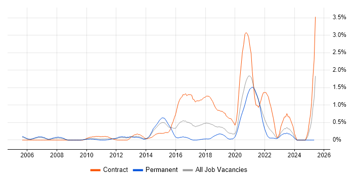 Job vacancy trend for Interaction Design in West Sussex Job vacancy trend for Interaction Design in West Sussex
