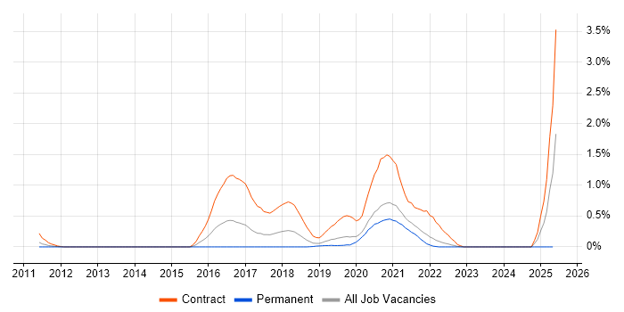 Job vacancy trend for Interaction Designer in West Sussex Job vacancy trend for Interaction Designer in West Sussex