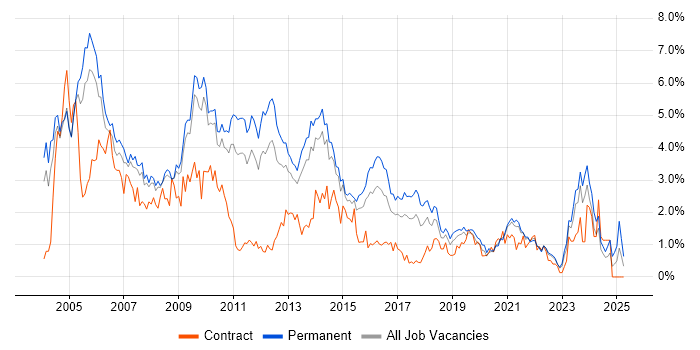 Job vacancy trend for Internet in West Sussex Job vacancy trend for Internet in West Sussex