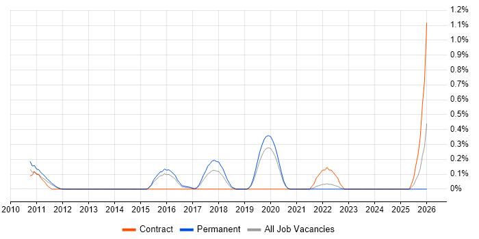 InterSystems Cache job vacancy trend in West Sussex