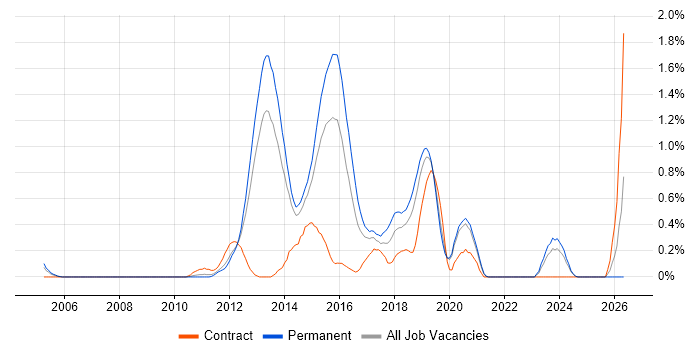 Inversion of Control job vacancy trend in West Sussex