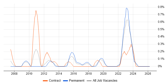 Investment Management job vacancy trend in West Sussex