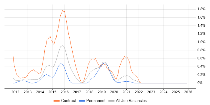 iOS Developer job vacancy trend in West Sussex