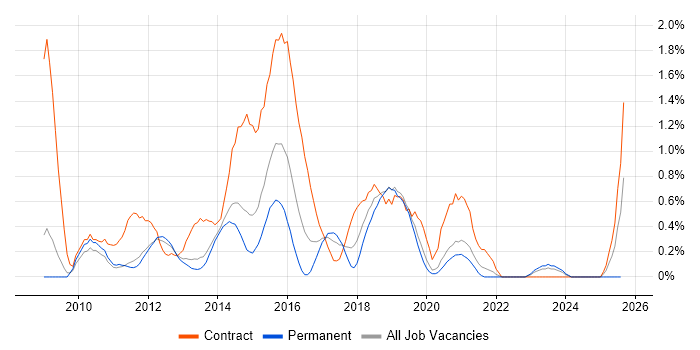 Job vacancy trend for iOS Development in West Sussex