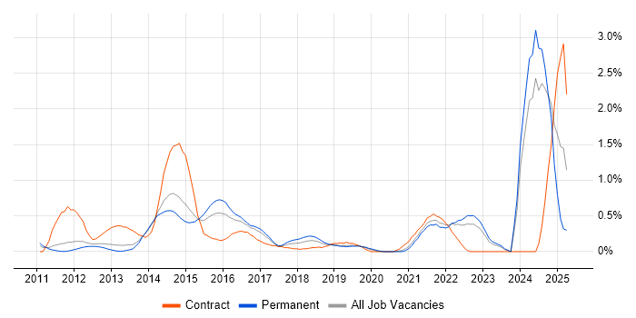 Job vacancy trend for iPad in West Sussex Job vacancy trend for iPad in West Sussex