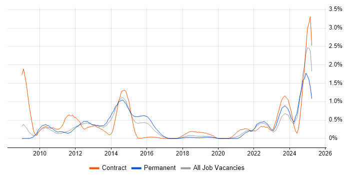 Job vacancy trend for iPhone in West Sussex Job vacancy trend for iPhone in West Sussex