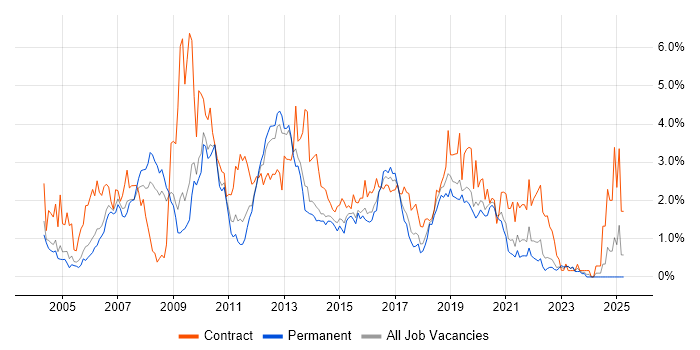 Job vacancy trend for ISEB in West Sussex Job vacancy trend for ISEB in West Sussex