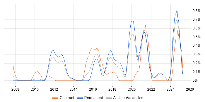Job vacancy trend for ISMS in West Sussex Job vacancy trend for ISMS in West Sussex