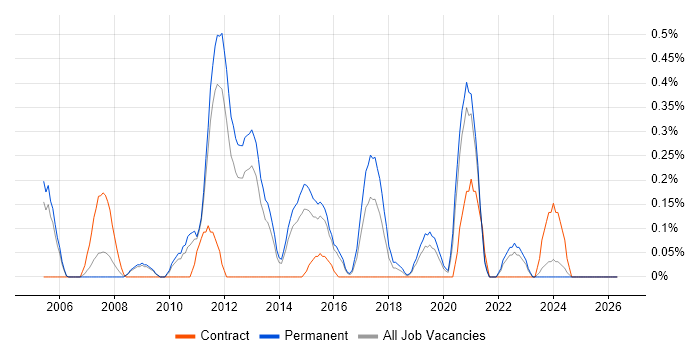 ISO/IEC 20000 job vacancy trend in West Sussex