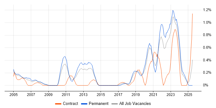Job vacancy trend for ISO/IEC 27002 (supersedes ISO/IEC 17799) in West Sussex