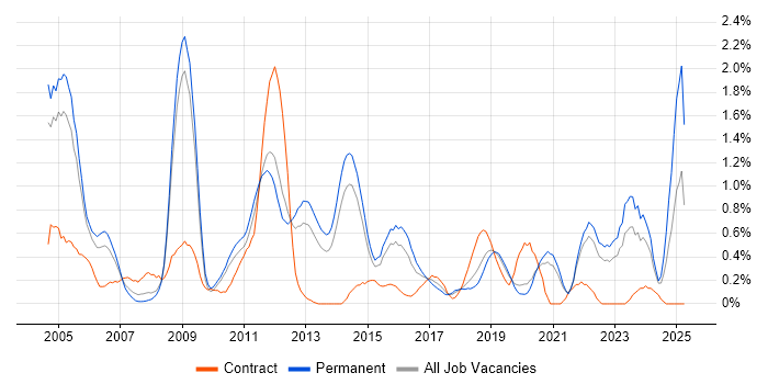 Job vacancy trend for ISO 9001 in West Sussex Job vacancy trend for ISO 9001 in West Sussex