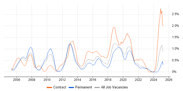 Job vacancy trend for ISTQB Foundation Certification in West Sussex