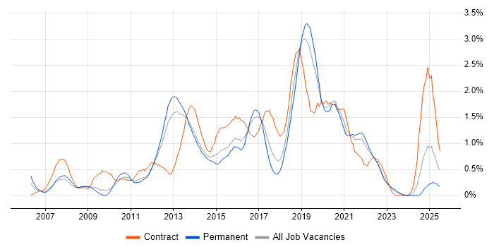 Job vacancy trend for ISTQB in West Sussex