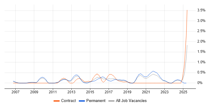 Job vacancy trend for IT Governance in West Sussex