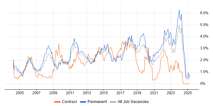 Job vacancy trend for IT Manager in West Sussex Job vacancy trend for IT Manager in West Sussex
