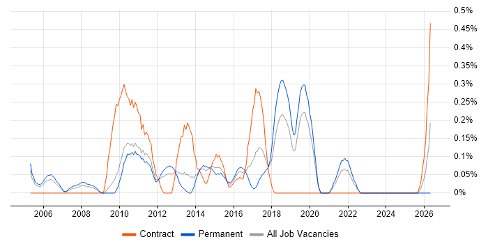 IT Programme Manager job vacancy trend in West Sussex