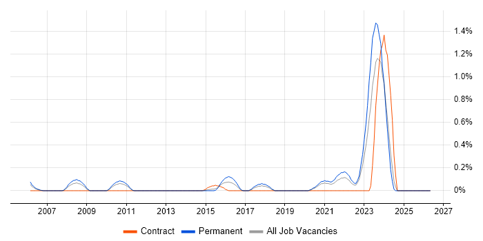 IT Security Specialist job vacancy trend in West Sussex
