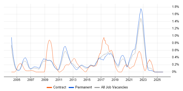 IT Services Manager job vacancy trend in West Sussex