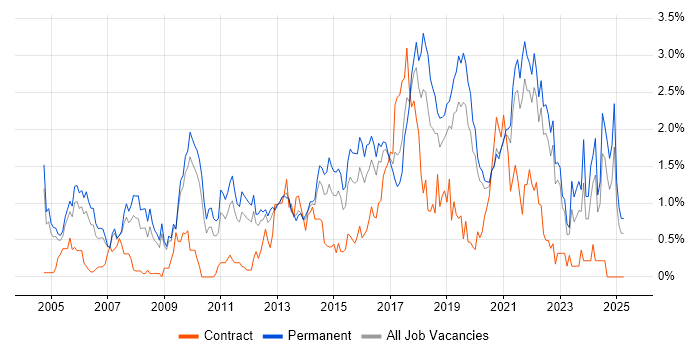Job vacancy trend for IT Strategy in West Sussex Job vacancy trend for IT Strategy in West Sussex