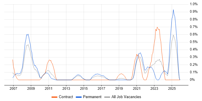 IT Support Specialist job vacancy trend in West Sussex