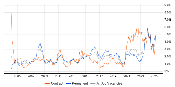 Job vacancy trend for IT Support in West Sussex Job vacancy trend for IT Support in West Sussex
