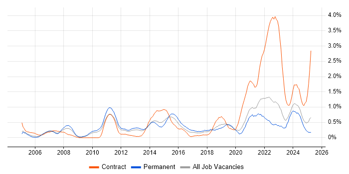 Job vacancy trend for IT Technician in West Sussex Job vacancy trend for IT Technician in West Sussex