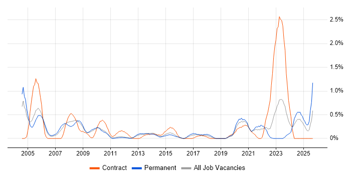 IT Trainer job vacancy trend in West Sussex