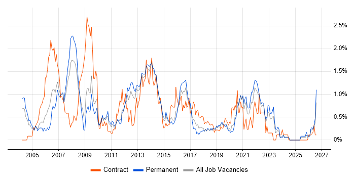 ITIL Certification job vacancy trend in West Sussex