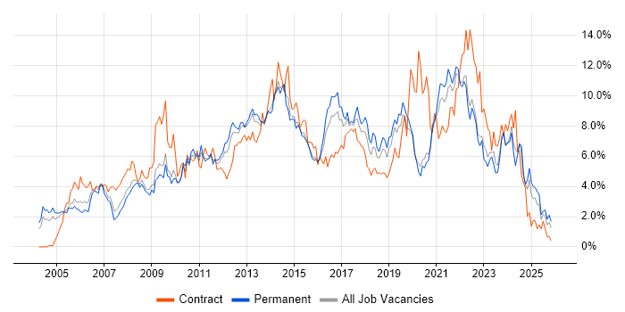 ITIL job vacancy trend in West Sussex