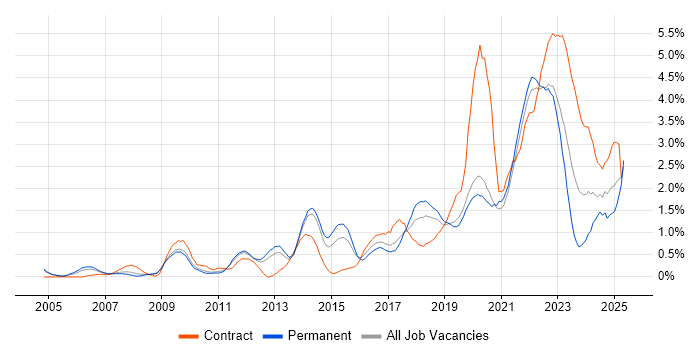 Job vacancy trend for ITSM in West Sussex Job vacancy trend for ITSM in West Sussex