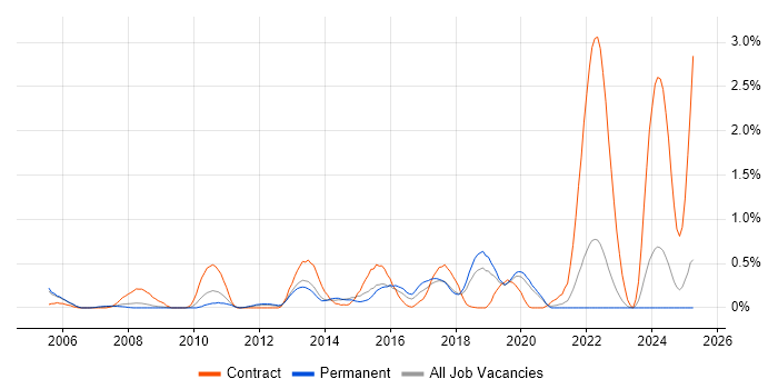 Job vacancy trend for Ivanti in West Sussex Job vacancy trend for Ivanti in West Sussex