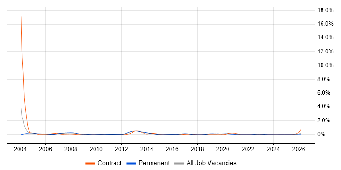 IVR job vacancy trend in West Sussex