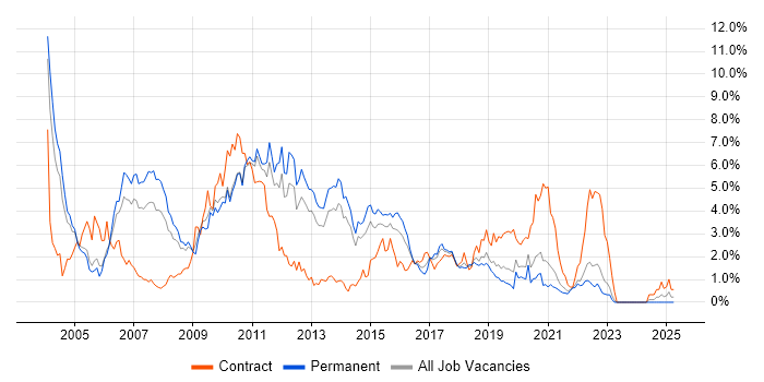 Job vacancy trend for J2EE in West Sussex