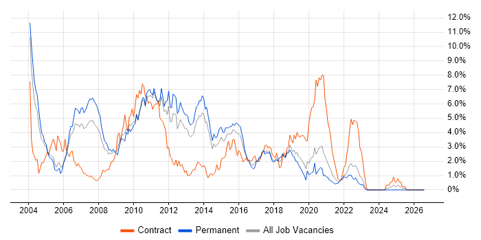 Jakarta EE job vacancy trend in West Sussex