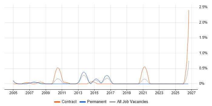 Java Consultant job vacancy trend in West Sussex
