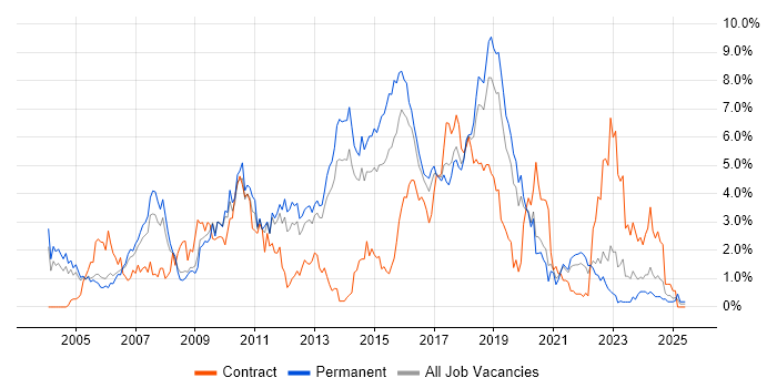 Job vacancy trend for Java Developer in West Sussex Job vacancy trend for Java Developer in West Sussex