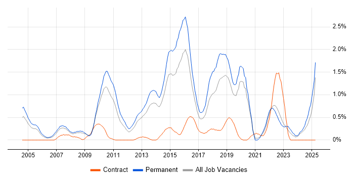 Job vacancy trend for Java Engineer in West Sussex Job vacancy trend for Java Engineer in West Sussex