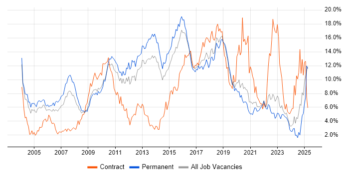 Job vacancy trend for Java in West Sussex Job vacancy trend for Java in West Sussex