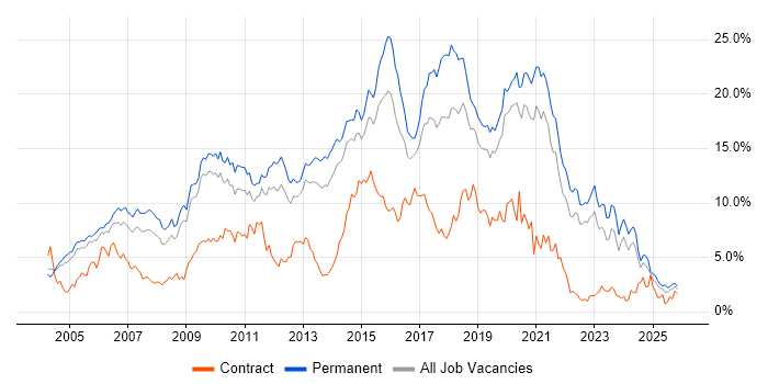JavaScript job vacancy trend in West Sussex