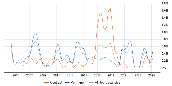Job vacancy trend for JBoss in West Sussex Job vacancy trend for JBoss in West Sussex