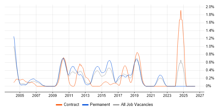 JDBC job vacancy trend in West Sussex